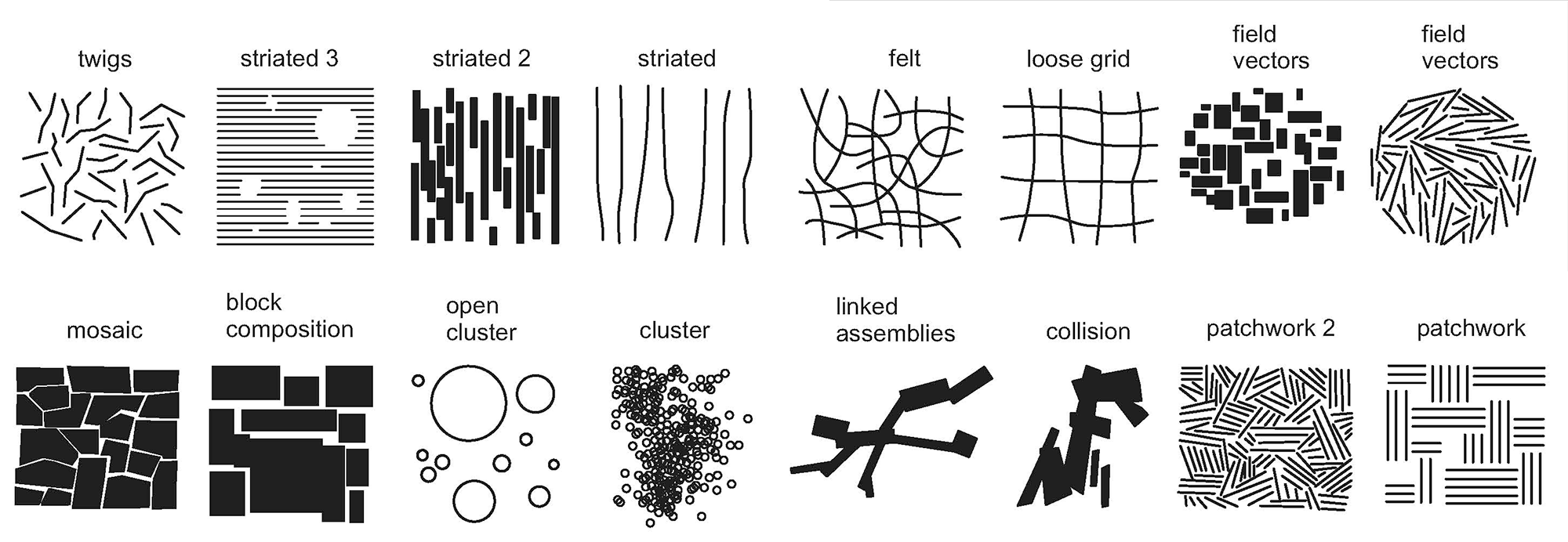 Diagram of various field compositions.